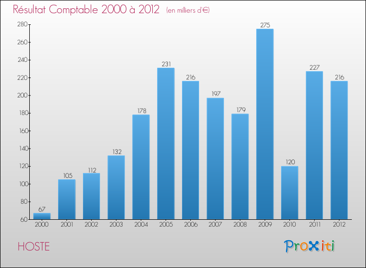 Evolution du résultat comptable pour la commune de HOSTE de 2000 à 2012 Evolution du résultat comptable pour HOSTE de 2000 à 2012