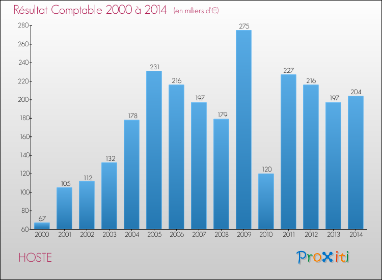 Evolution du résultat comptable pour la commune de HOSTE de 2000 à 2014 Evolution du résultat comptable pour HOSTE de 2000 à 2014