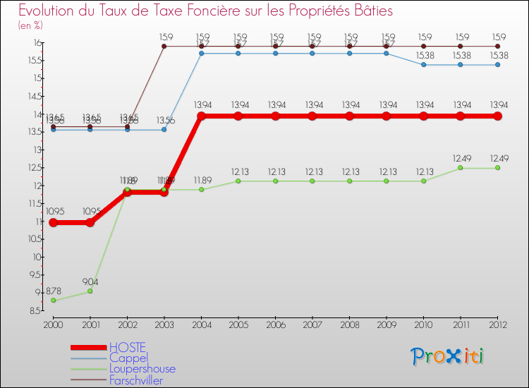 Evolution du taux de la taxe foncière sur le bati pour HOSTE et les communes proches de 2000 à 2012 Comparaison des taux de taxe foncière sur le bati pour HOSTE et les communes voisines de 2000 à 2012