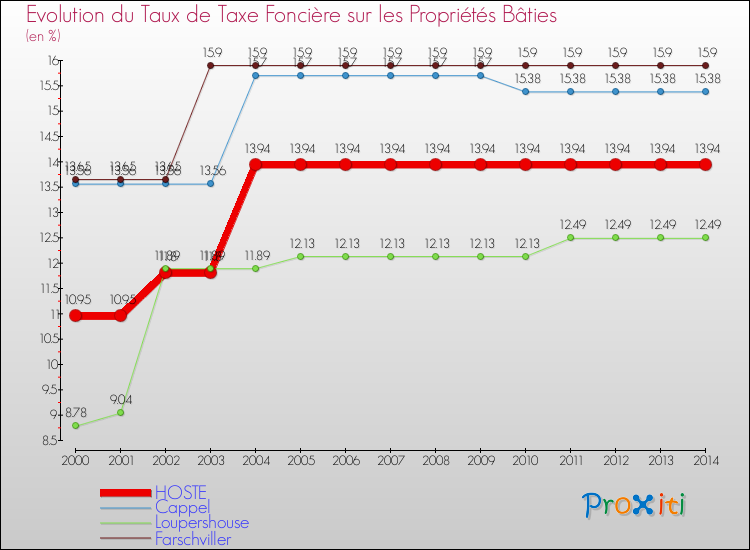 Evolution du taux de la taxe foncière sur le bati pour HOSTE et les communes proches de 2000 à 2014 Comparaison des taux de taxe foncière sur le bati pour HOSTE et les communes voisines de 2000 à 2014