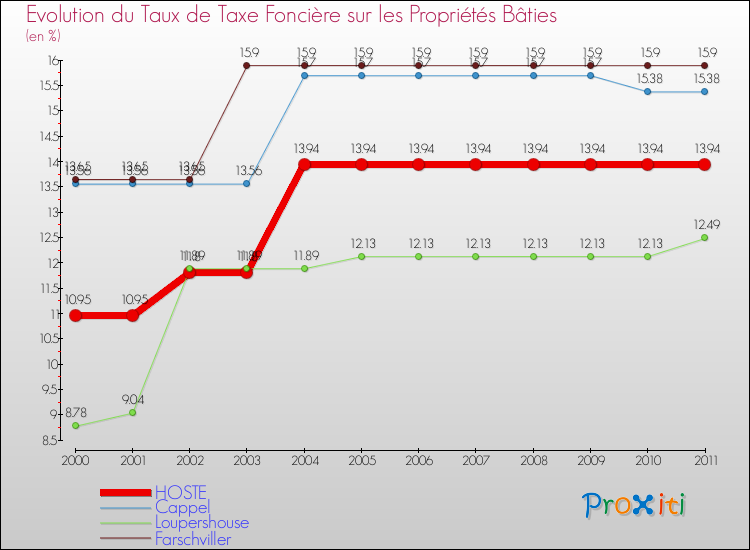 Evolution du taux de la taxe foncière sur le bati pour HOSTE et les communes proches Comparaison des taux de taxe foncière sur le bati pour HOSTE et les communes voisines