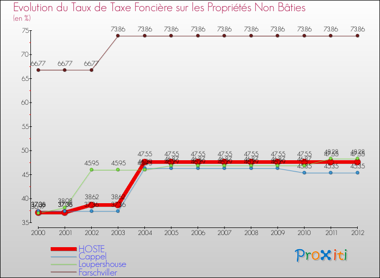 Evolution du taux de la taxe foncière sur les immeubles et terrains non batis pour HOSTE et les communes proches de 2000 à 2012 Comparaison des taux de la taxe foncière sur les immeubles et terrains non batis pour HOSTE et les communes voisines de 2000 à 2012