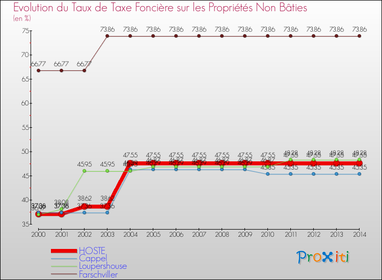 Evolution du taux de la taxe foncière sur les immeubles et terrains non batis pour HOSTE et les communes proches de 2000 à 2014 Comparaison des taux de la taxe foncière sur les immeubles et terrains non batis pour HOSTE et les communes voisines de 2000 à 2014