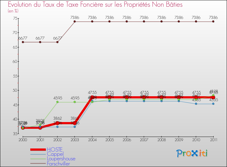 Evolution du taux de la taxe foncière sur les immeubles et terrains non batis pour HOSTE et les communes proches Comparaison des taux de la taxe foncière sur les immeubles et terrains non batis pour HOSTE et les communes voisines