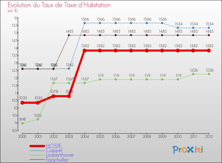 Evolution du taux de la taxe d'habitation pour HOSTE et les communes proches Comparaison des taux de la taxe d'habitation pour HOSTE et les communes voisines