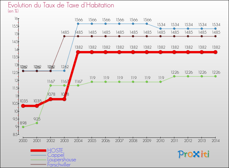 Evolution du taux de la taxe d'habitation pour HOSTE et les communes proches de 2000 à 2014 Comparaison des taux de la taxe d'habitation pour HOSTE et les communes voisines de 2000 à 2014