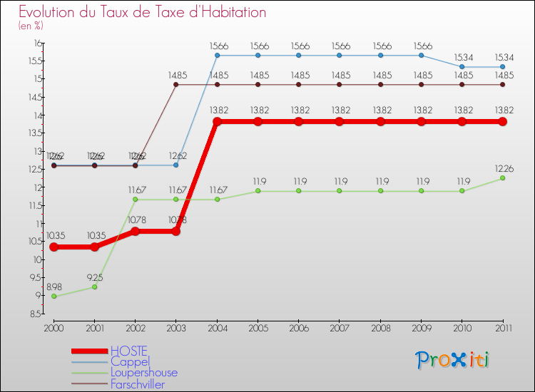 Evolution du taux de la taxe d'habitation pour HOSTE et les communes proches Comparaison des taux de la taxe d'habitation pour HOSTE et les communes voisines