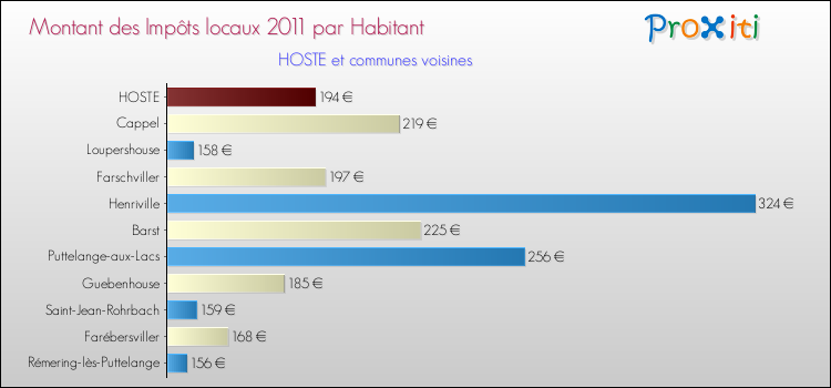 Montant des impôts locaux par Habitant pour HOSTE et les communes proches Comparaison des impôts locaux par habitant pour HOSTE et les communes voisines