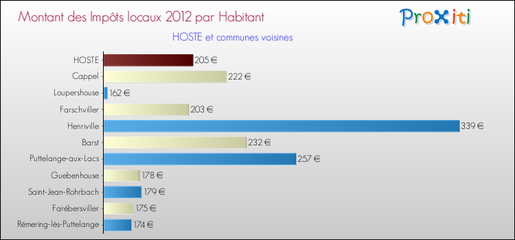 Montant des impôts locaux par Habitant pour HOSTE et les communes proches Comparaison des impôts locaux par habitant pour HOSTE et les communes voisines