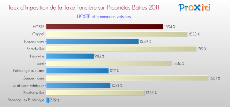Taux d'imposition de la taxe foncière sur le bati 2011 pour HOSTE et les communes proches Comparaison des taux d'imposition de la taxe foncière sur le bati 2011 pour HOSTE et les communes voisines