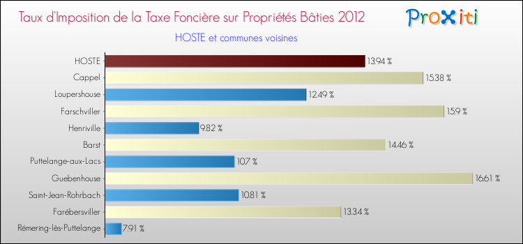 Taux d'imposition de la taxe foncière sur le bati 2012 pour HOSTE et les communes proches Comparaison des taux d'imposition de la taxe foncière sur le bati 2012 pour HOSTE et les communes voisines