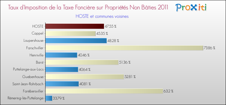 Taux d'imposition de la taxe foncière sur les immeubles et terrains non batis 2011 pour HOSTE et les communes proches Comparaison des taux d'imposition de la taxe foncière sur les immeubles et terrains non batis 2011 pour HOSTE et les communes voisines