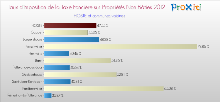 Taux d'imposition de la taxe foncière sur les immeubles et terrains non batis 2012 pour HOSTE et les communes proches Comparaison des taux d'imposition de la taxe foncière sur les immeubles et terrains non batis 2012 pour HOSTE et les communes voisines