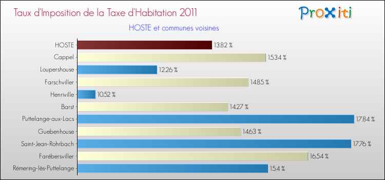 Taux d'imposition de la taxe d'habitation 2011 pour HOSTE et les communes proches Comparaison des taux d'imposition de la taxe d'habitation 2011 pour HOSTE et les communes voisines