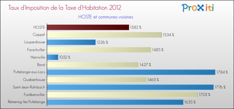 Taux d'imposition de la taxe d'habitation 2012 pour HOSTE et les communes proches Comparaison des taux d'imposition de la taxe d'habitation 2012 pour HOSTE et les communes voisines