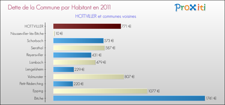 Dette par habitant de la commune en 2011 pour HOTTVILLER et les communes proches Comparaison de la dette par habitant de la commune en 2011 pour HOTTVILLER et les communes voisines