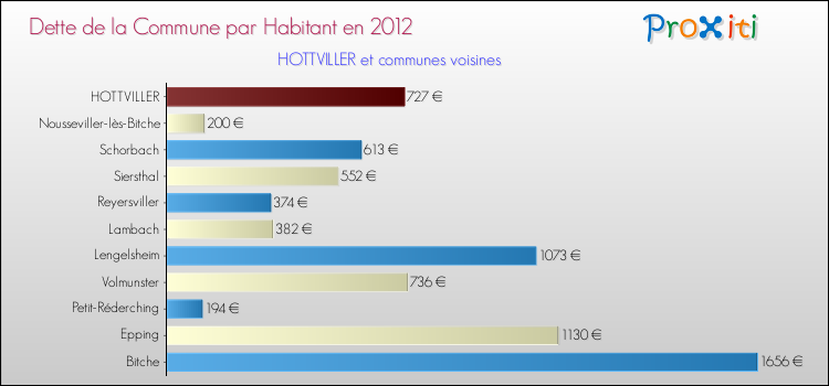 Dette par habitant de la commune en 2012 pour HOTTVILLER et les communes proches Comparaison de la dette par habitant de la commune en 2012 pour HOTTVILLER et les communes voisines