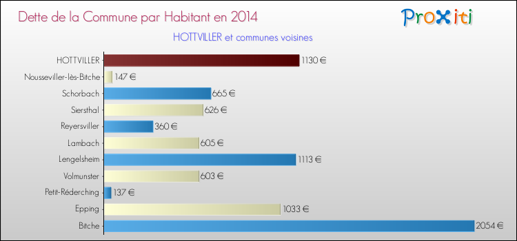 Dette par habitant de la commune en 2014 pour HOTTVILLER et les communes proches Comparaison de la dette par habitant de la commune en 2014 pour HOTTVILLER et les communes voisines