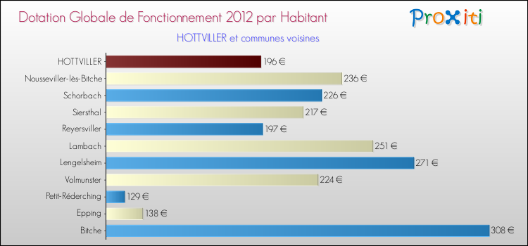 Montant des dotations globales de fonctionnement DGF par Habitant pour HOTTVILLER et les communes proches Comparaison des des dotations globales de fonctionnement DGF par habitant pour HOTTVILLER et les communes voisines