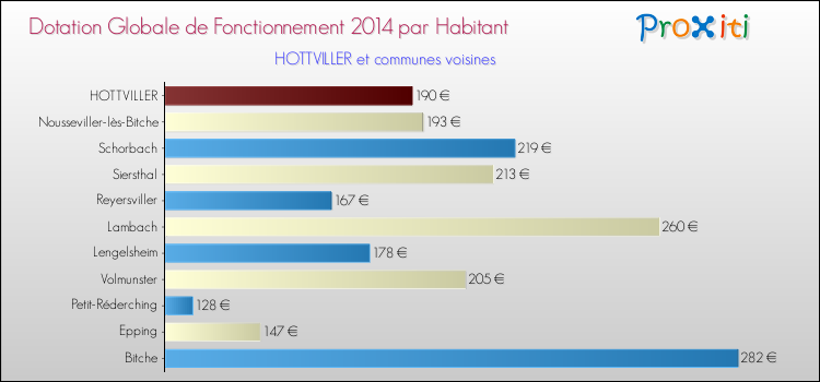 Montant des dotations globales de fonctionnement DGF par Habitant pour HOTTVILLER et les communes proches en 2014. Comparaison des des dotations globales de fonctionnement DGF par habitant pour HOTTVILLER et les communes voisines en 2014.