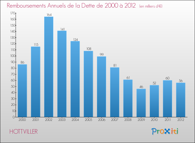 Evolution de l'annuité de la dette pour la commune de HOTTVILLER de 2000 à 2012 Annuités de la dette pour HOTTVILLER de 2000 à 2012