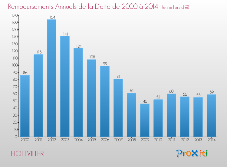 Evolution de l'annuité de la dette pour la commune de HOTTVILLER de 2000 à 2014 Annuités de la dette pour HOTTVILLER de 2000 à 2014