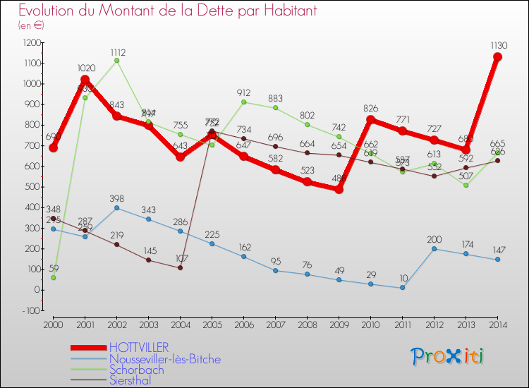 Evolution de la dette par habitant pour la commune de HOTTVILLER et les communes proches de 2000 à 2014 Comparaison de la dette par habitant pour HOTTVILLER et les communes voisines de 2000 à 2014
