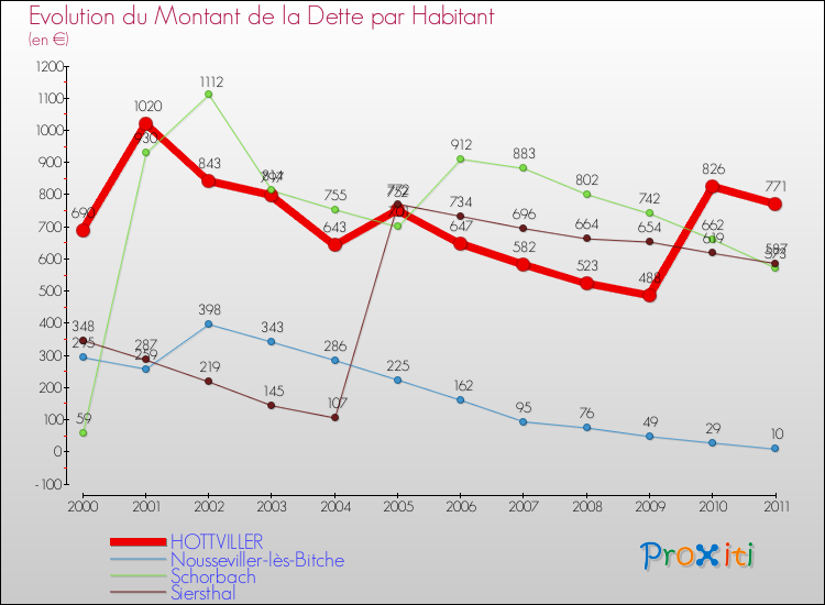 Evolution de la dette par habitant pour la commune de HOTTVILLER et les communes proches Comparaison de la dette par habitant pour HOTTVILLER et les communes voisines