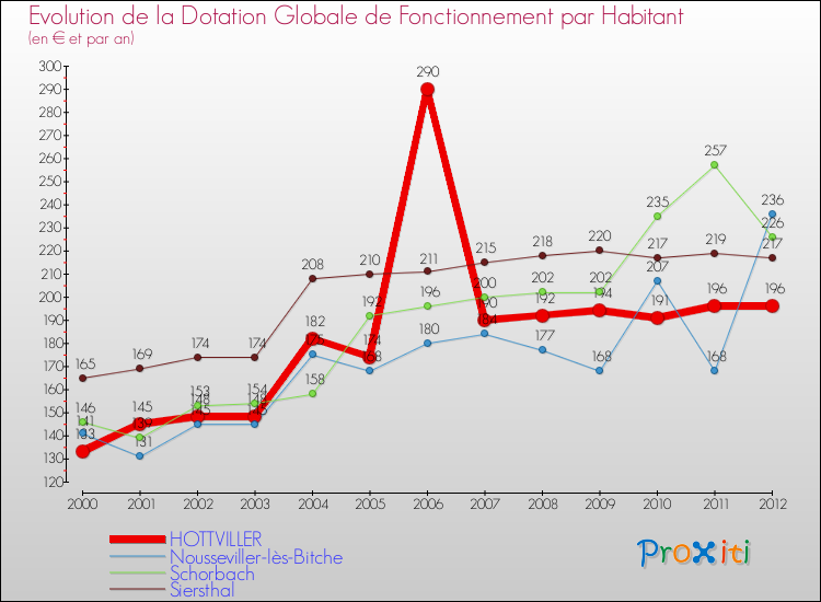 Evolution et montant de la dotation globale de fonctionnement par Habitant pour HOTTVILLER et les communes proches Comparaison des dotations globales de fonctionnement par habitant pour HOTTVILLER et les communes voisines