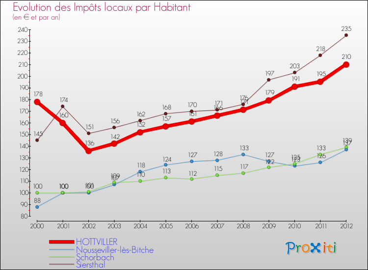 Evolution et montant des impôts locaux par Habitant pour HOTTVILLER et les communes proches Comparaison des impôts locaux par habitant pour HOTTVILLER et les communes voisines