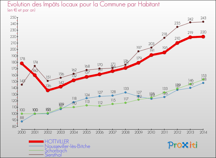 Evolution et montant des impôts locaux par Habitant pour HOTTVILLER et les communes proches de 2000 à 2014 Comparaison des impôts locaux par habitant pour HOTTVILLER et les communes voisines de 2000 à 2014