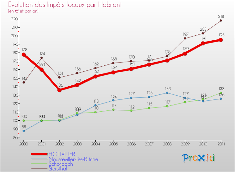 Evolution et montant des impôts locaux par Habitant pour HOTTVILLER et les communes proches Comparaison des impôts locaux par habitant pour HOTTVILLER et les communes voisines