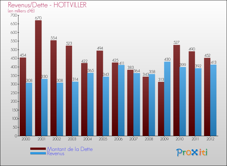 Evolution comparée de la dette et des revenus pour la commune de HOTTVILLER de 2000 à 2012 Comparaison de la dette et des revenus pour HOTTVILLER de 2000 à 2012