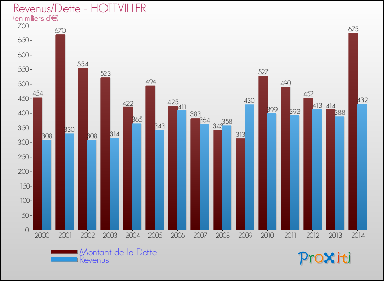 Evolution comparée de la dette et des revenus pour la commune de HOTTVILLER de 2000 à 2014 Comparaison de la dette et des revenus pour HOTTVILLER de 2000 à 2014