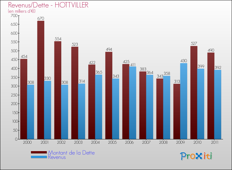Evolution comparée de la dette et des revenus pour la commune de HOTTVILLER de 2000 à 2011 Comparaison de la dette et des revenus pour HOTTVILLER de 2000 à 2011