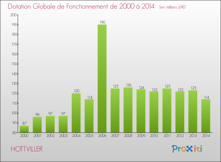 Evolution du montant de la Dotation Globale de Fonctionnement pour la commune de HOTTVILLER de 2000 à 2014 Evolution du montant de la Dotation Globale de Fonctionnement pour HOTTVILLER de 2000 à 2014