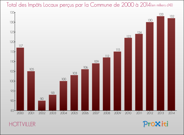 Evolution des Impôts Locaux pour la commune de HOTTVILLER de 2000 à 2014 Evolution des Impôts Locaux pour HOTTVILLER de 2000 à 2014