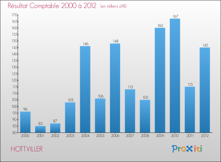 Evolution du résultat comptable pour la commune de HOTTVILLER de 2000 à 2012 Evolution du résultat comptable pour HOTTVILLER de 2000 à 2012