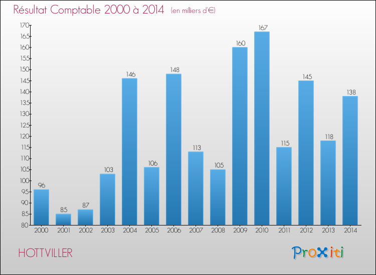 Evolution du résultat comptable pour la commune de HOTTVILLER de 2000 à 2014 Evolution du résultat comptable pour HOTTVILLER de 2000 à 2014