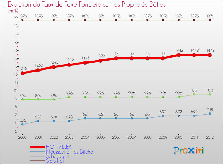 Evolution du taux de la taxe foncière sur le bati pour HOTTVILLER et les communes proches de 2000 à 2012 Comparaison des taux de taxe foncière sur le bati pour HOTTVILLER et les communes voisines de 2000 à 2012