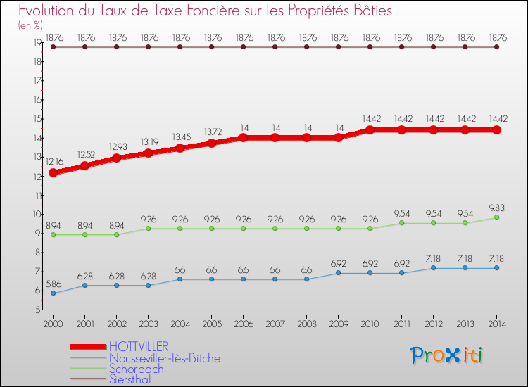 Evolution du taux de la taxe foncière sur le bati pour HOTTVILLER et les communes proches de 2000 à 2014 Comparaison des taux de taxe foncière sur le bati pour HOTTVILLER et les communes voisines de 2000 à 2014