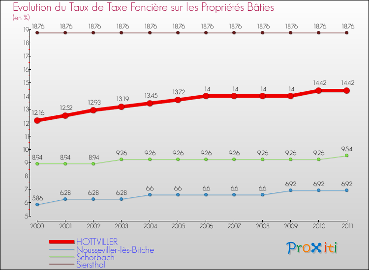 Evolution du taux de la taxe foncière sur le bati pour HOTTVILLER et les communes proches Comparaison des taux de taxe foncière sur le bati pour HOTTVILLER et les communes voisines
