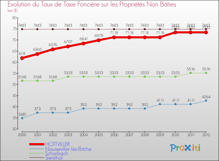 Evolution du taux de la taxe foncière sur les immeubles et terrains non batis pour HOTTVILLER et les communes proches de 2000 à 2012 Comparaison des taux de la taxe foncière sur les immeubles et terrains non batis pour HOTTVILLER et les communes voisines de 2000 à 2012