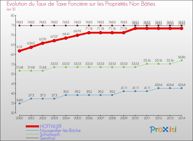Evolution du taux de la taxe foncière sur les immeubles et terrains non batis pour HOTTVILLER et les communes proches de 2000 à 2014 Comparaison des taux de la taxe foncière sur les immeubles et terrains non batis pour HOTTVILLER et les communes voisines de 2000 à 2014