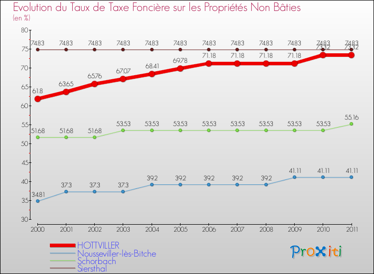 Evolution du taux de la taxe foncière sur les immeubles et terrains non batis pour HOTTVILLER et les communes proches Comparaison des taux de la taxe foncière sur les immeubles et terrains non batis pour HOTTVILLER et les communes voisines