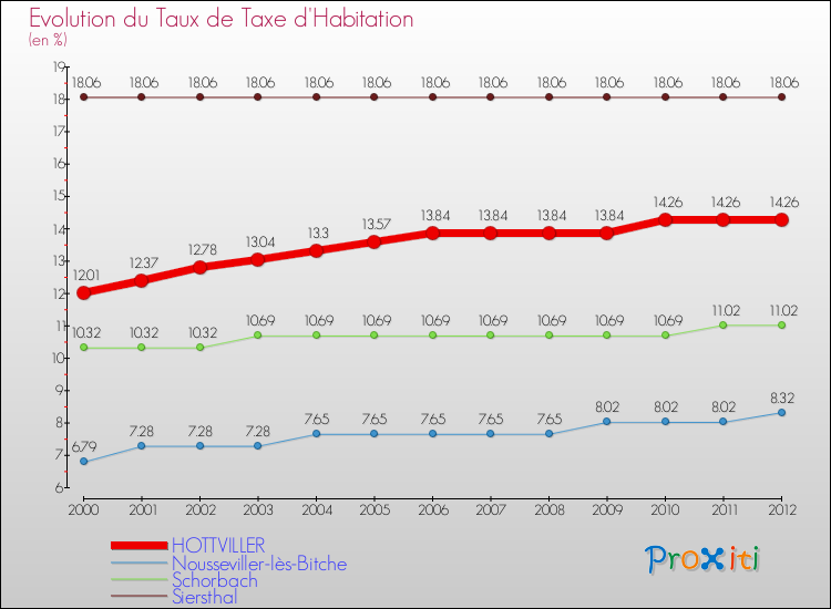 Evolution du taux de la taxe d'habitation pour HOTTVILLER et les communes proches Comparaison des taux de la taxe d'habitation pour HOTTVILLER et les communes voisines