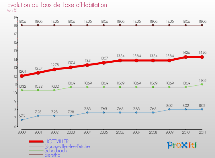 Evolution du taux de la taxe d'habitation pour HOTTVILLER et les communes proches Comparaison des taux de la taxe d'habitation pour HOTTVILLER et les communes voisines
