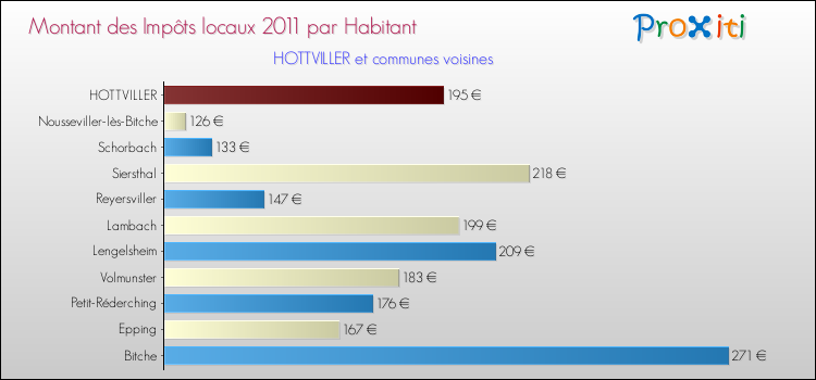 Montant des impôts locaux par Habitant pour HOTTVILLER et les communes proches Comparaison des impôts locaux par habitant pour HOTTVILLER et les communes voisines