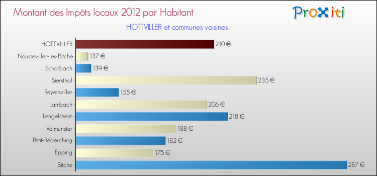 Montant des impôts locaux par Habitant pour HOTTVILLER et les communes proches Comparaison des impôts locaux par habitant pour HOTTVILLER et les communes voisines
