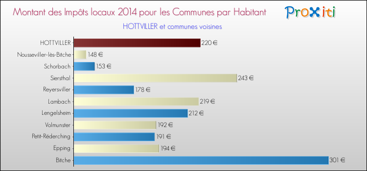 Montant des impôts locaux par Habitant pour HOTTVILLER et les communes proches en 2014 Comparaison des impôts locaux par habitant pour HOTTVILLER et les communes voisines en 2014